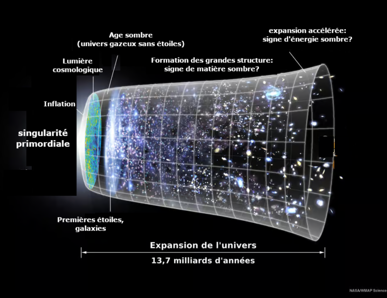 De la Terre aux Quasars : un voyage dans l’espace-temps